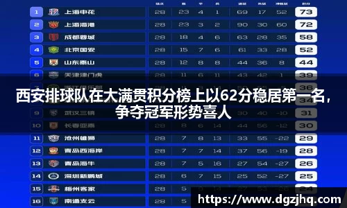 西安排球队在大满贯积分榜上以62分稳居第一名，争夺冠军形势喜人